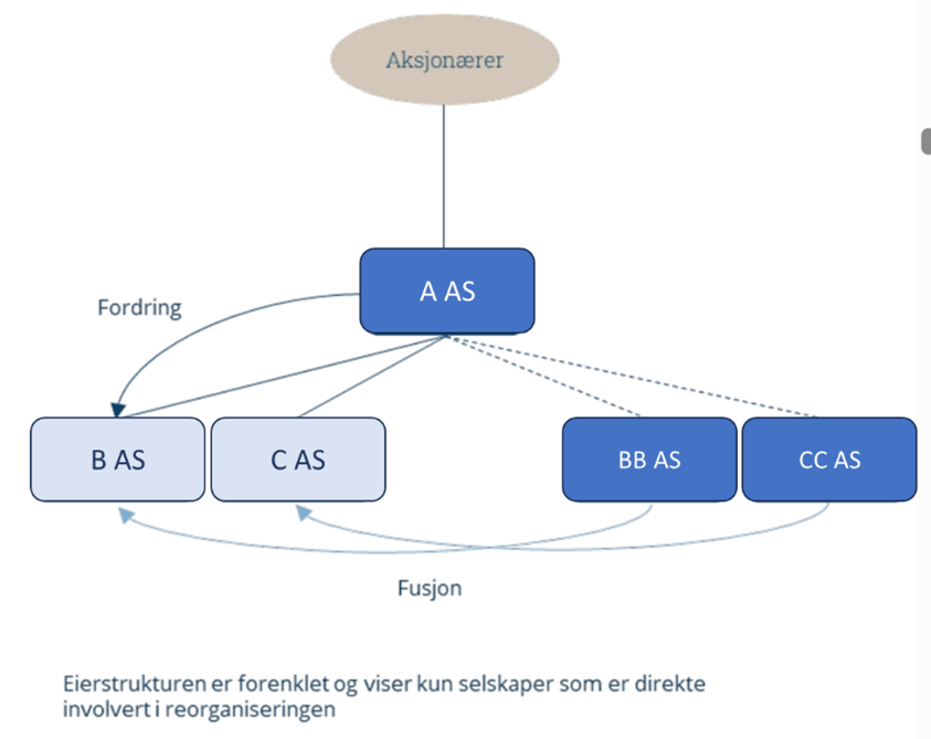 Eierstrukturen - Omorganisering av grunnrenteskattepliktig havbruksvirksomhet - Bilde2.png